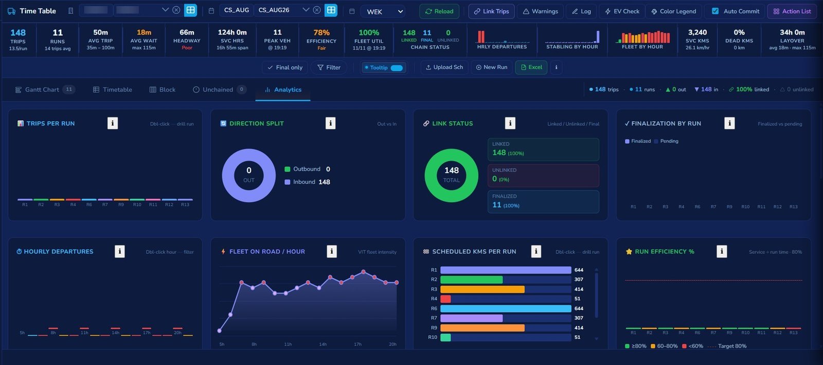 Analytics & reports